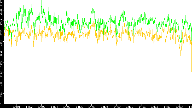 Entropy of Port vs. Time