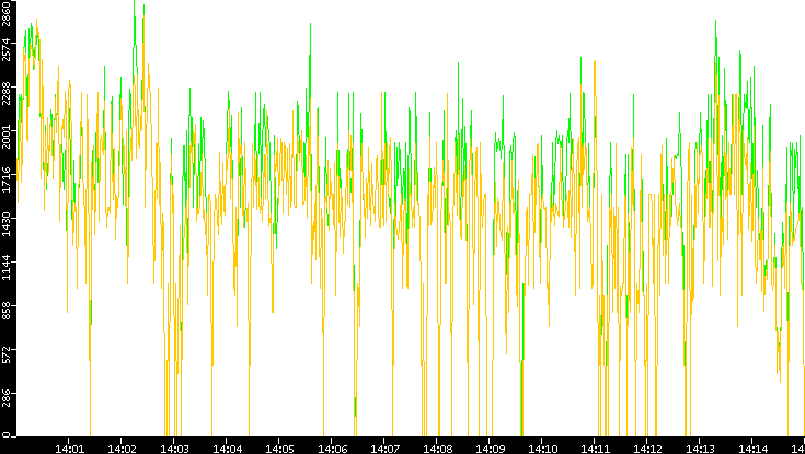 Entropy of Port vs. Time