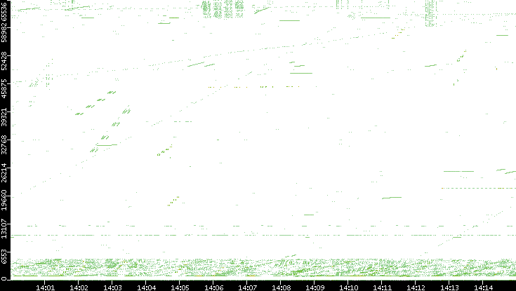 Src. Port vs. Time