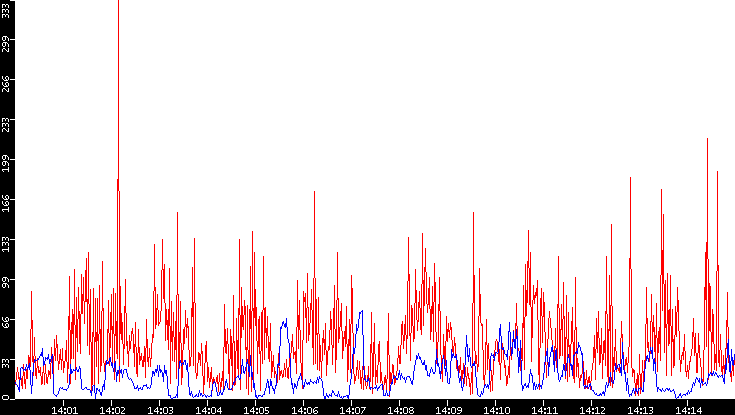 Nb. of Packets vs. Time