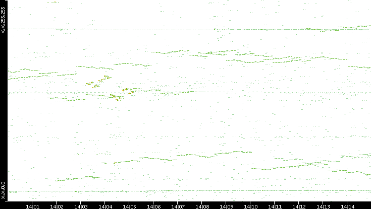 Dest. IP vs. Time