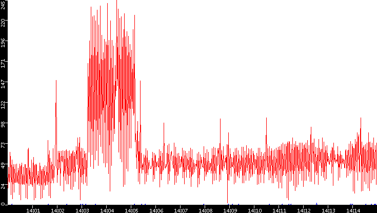 Nb. of Packets vs. Time