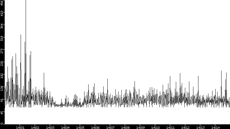 Average Packet Size vs. Time