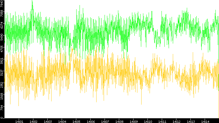Entropy of Port vs. Time