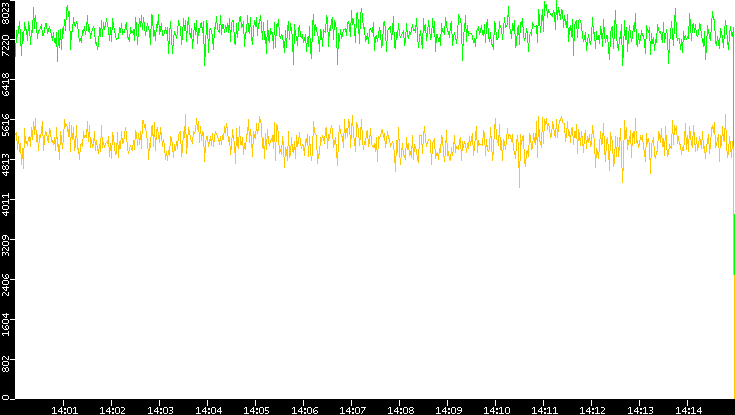 Entropy of Port vs. Time