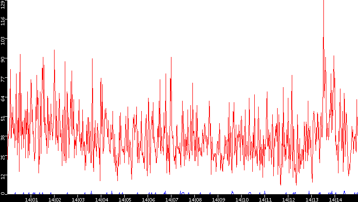 Nb. of Packets vs. Time
