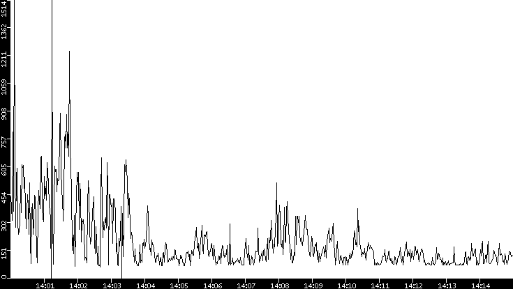Average Packet Size vs. Time