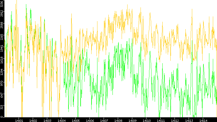 Entropy of Port vs. Time