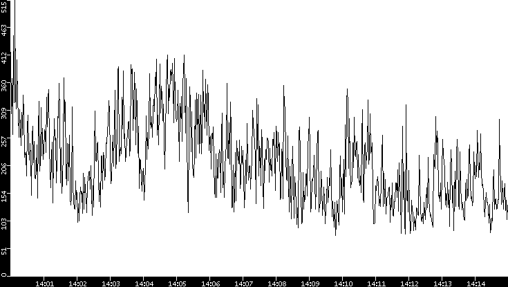 Average Packet Size vs. Time