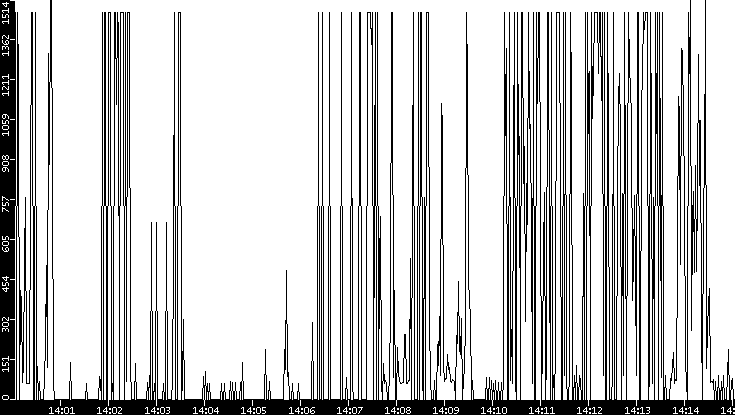 Average Packet Size vs. Time