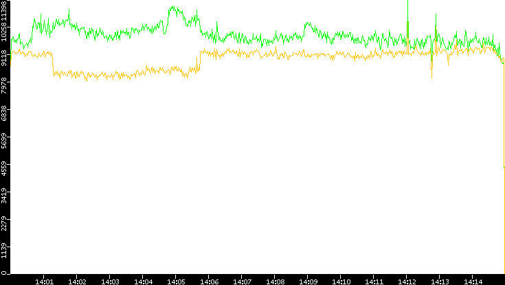 Entropy of Port vs. Time
