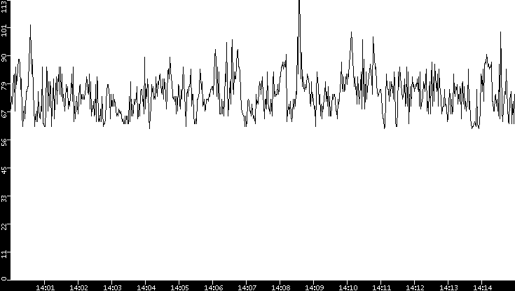 Average Packet Size vs. Time