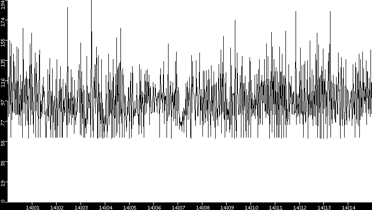Average Packet Size vs. Time