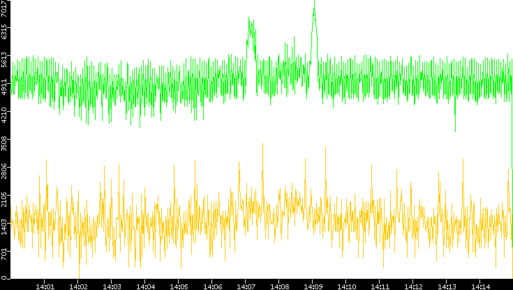 Entropy of Port vs. Time
