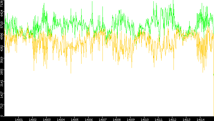 Entropy of Port vs. Time