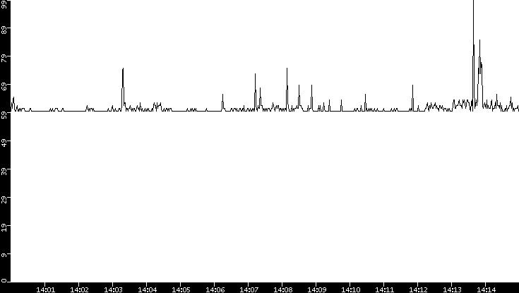 Average Packet Size vs. Time