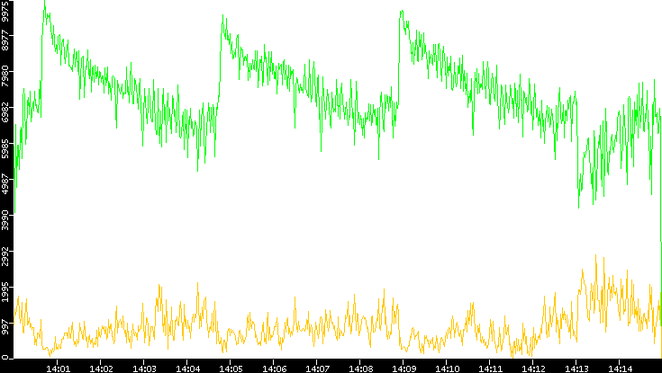 Entropy of Port vs. Time