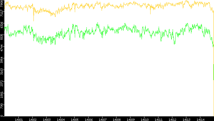 Entropy of Port vs. Time