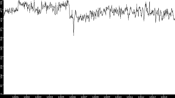 Average Packet Size vs. Time