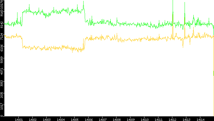 Entropy of Port vs. Time