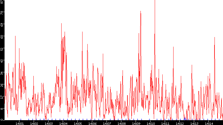 Nb. of Packets vs. Time