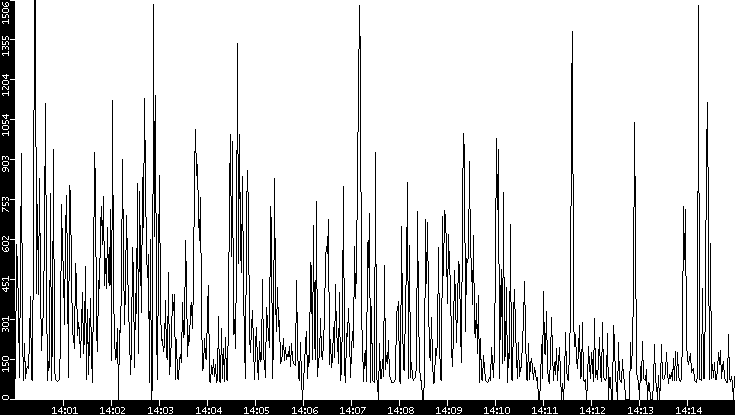 Average Packet Size vs. Time