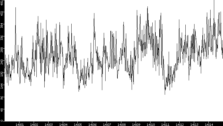 Average Packet Size vs. Time