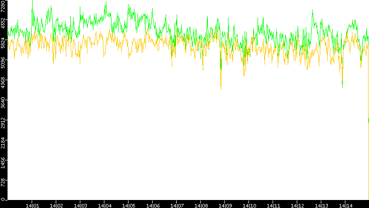 Entropy of Port vs. Time