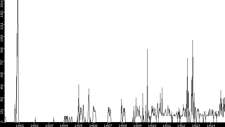 Average Packet Size vs. Time