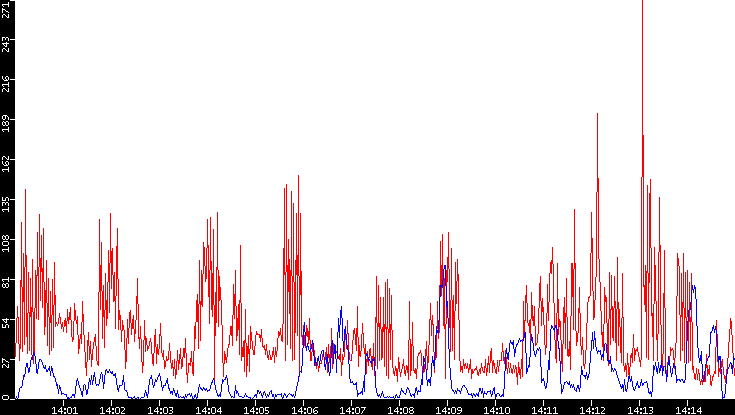 Nb. of Packets vs. Time