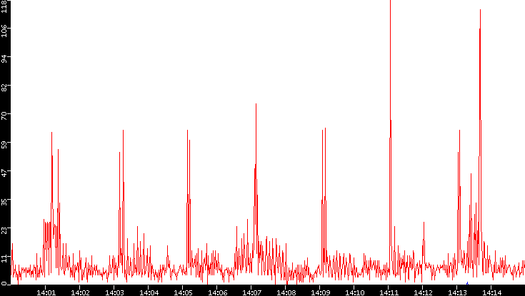 Nb. of Packets vs. Time