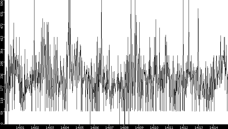 Average Packet Size vs. Time
