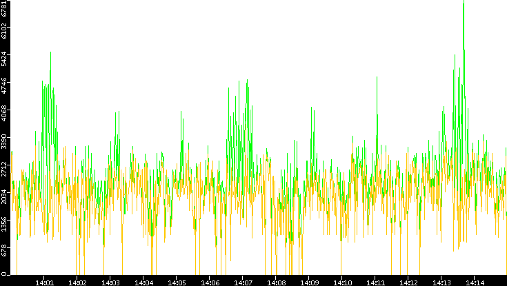 Entropy of Port vs. Time