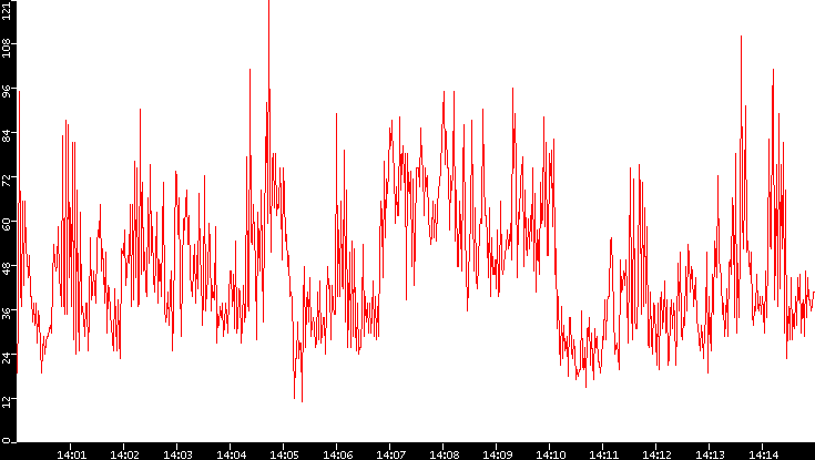 Nb. of Packets vs. Time