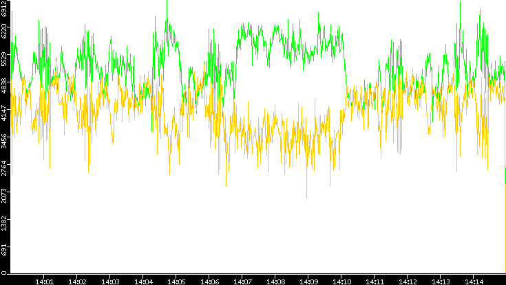Entropy of Port vs. Time
