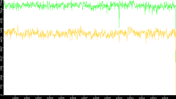 Entropy of Port vs. Time