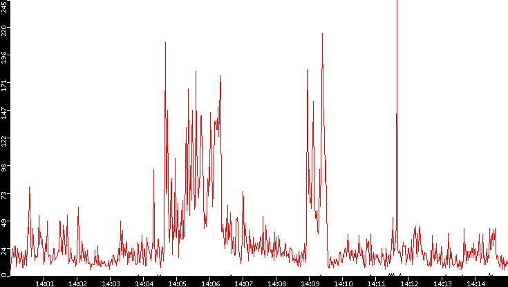 Nb. of Packets vs. Time