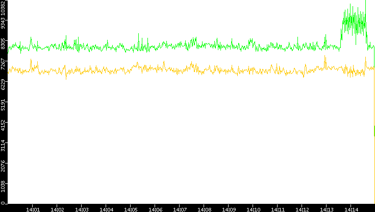 Entropy of Port vs. Time