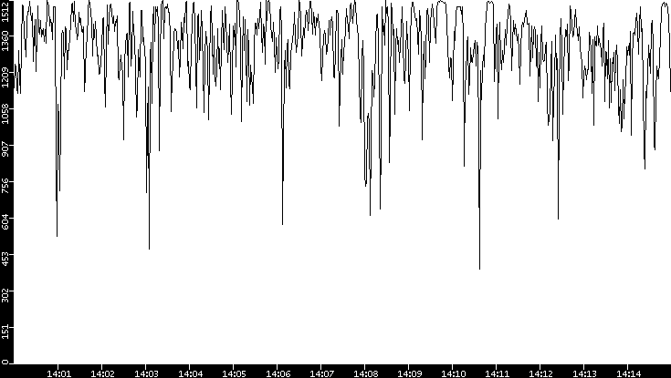 Average Packet Size vs. Time