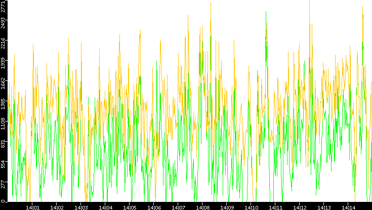 Entropy of Port vs. Time