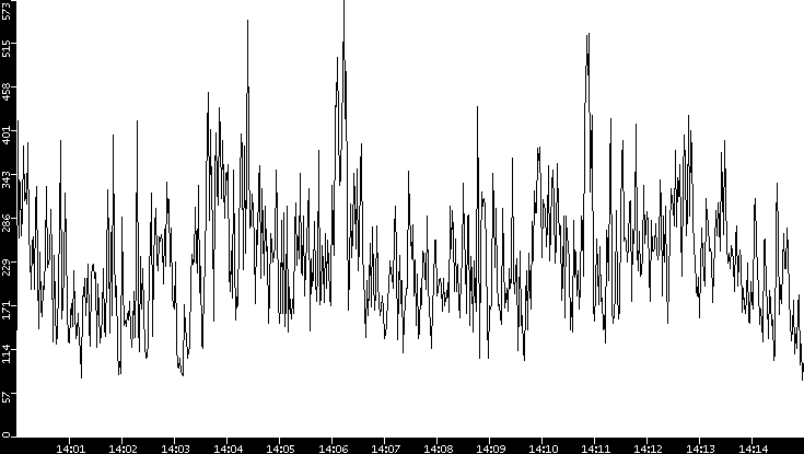 Average Packet Size vs. Time