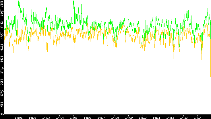 Entropy of Port vs. Time