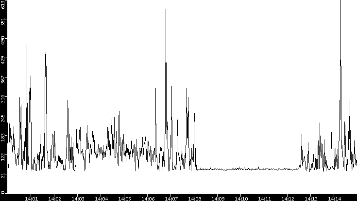 Average Packet Size vs. Time