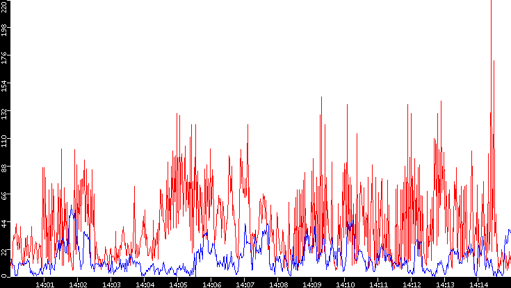 Nb. of Packets vs. Time