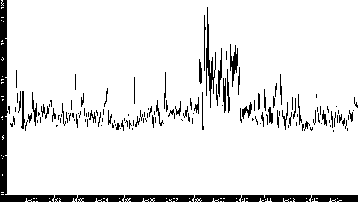 Average Packet Size vs. Time