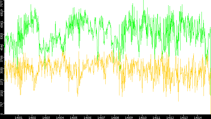Entropy of Port vs. Time