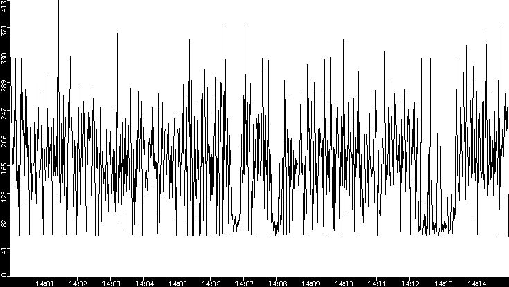 Average Packet Size vs. Time