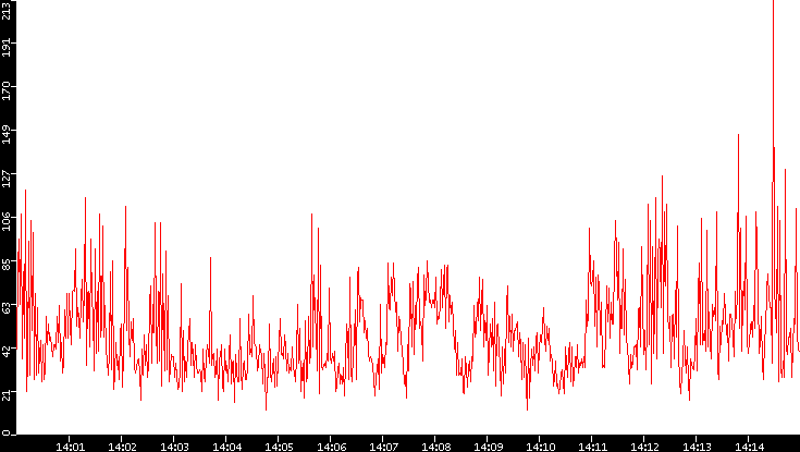 Nb. of Packets vs. Time