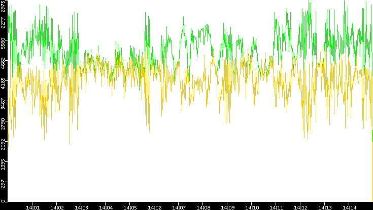Entropy of Port vs. Time