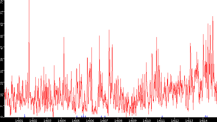 Nb. of Packets vs. Time